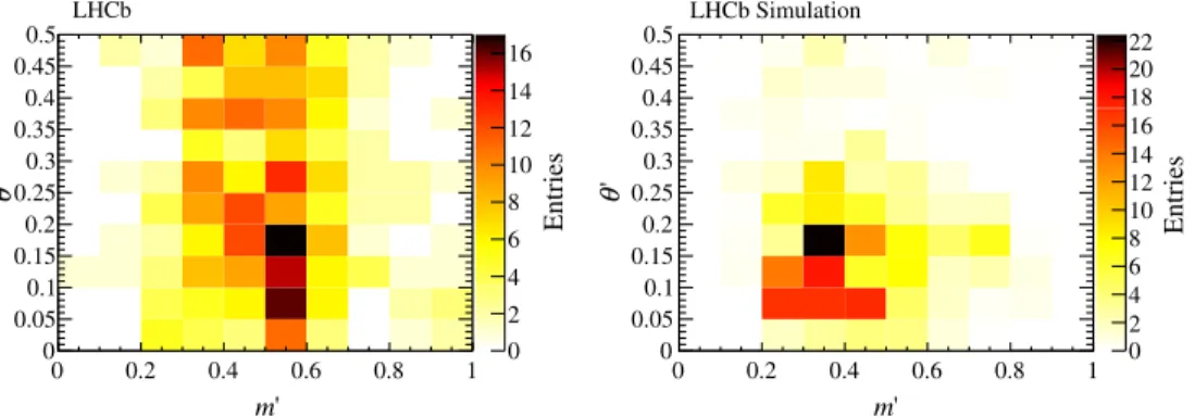 FIG. 7. Square Dalitz plot distributions for (left) combinatorial background and (right) B − → D ðÞþ K − π − decays.