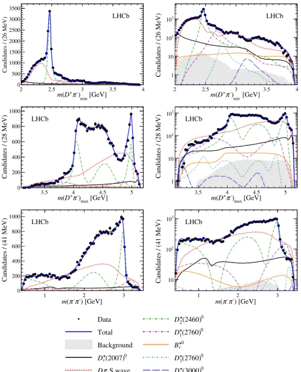 FIG. 10. Projections of the data and amplitude fit onto (top) m ð D þ π − Þ min , (middle) m ð D þ π − Þ max and (bottom) m ð π − π − Þ, with the same projections shown (right) with a logarithmic y -axis scale
