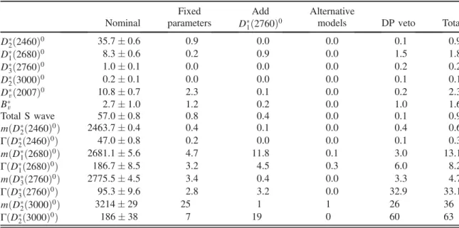 TABLE VI. Breakdown of experimental systematic uncertainties on the fit fractions (%) and masses and widths (MeV).