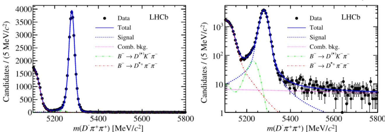 FIG. 1. Results of the fit to the B candidate invariant mass distribution shown with (left) linear and (right) logarithmic y -axis scales.