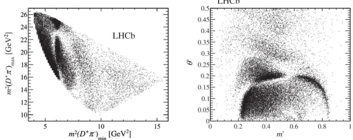FIG. 2. Distribution of B − → D þ π − π − candidates in the signal region over (left) the DP and (right) the SDP.