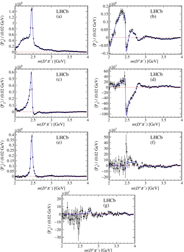 FIG. 3. The first seven unnormalized angular moments, from h P 0 i (a) to h P 6 i (g), for background-subtracted and efficiency-corrected data (black points) as a function of mðD þ π − Þ in the range 2.0 – 4.0 GeV