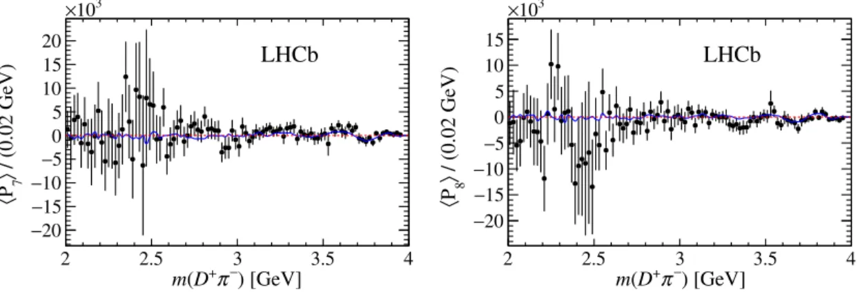 FIG. 4. Unnormalized angular moments h P 7 i and h P 8 i for background-subtracted and efficiency-corrected data (black points) as a function of m ð D þ π − Þ in the range 2.0 – 4.0 GeV