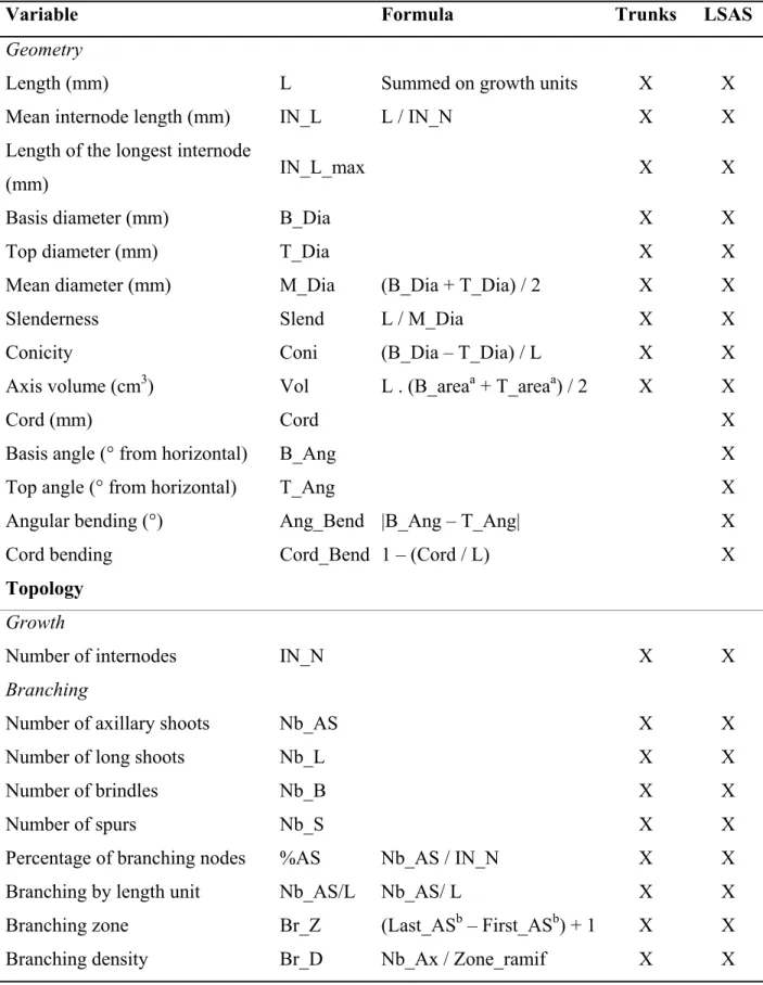 Table 1. List of quantitative variables classified whether they are related to tree geometry  or topology, corresponding abbreviates and within-tree positions of the measurements  (trunks and long sylleptic axillary shoots – LSAS)