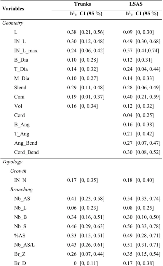 Table 2. Individual broad sense heritability values (h²b) with confidence interval (CI)  indicated into brackets for variables considered on both trunks and long sylleptic axillary  shoots (LSAS; for variable abbreviates see Table 1)
