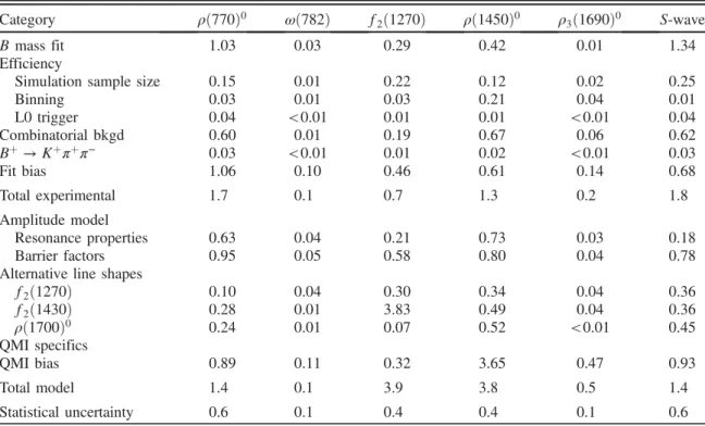 TABLE VIII. Systematic uncertainties on the CP-averaged fit fractions, given in units of 10 −2 , for the QMI method