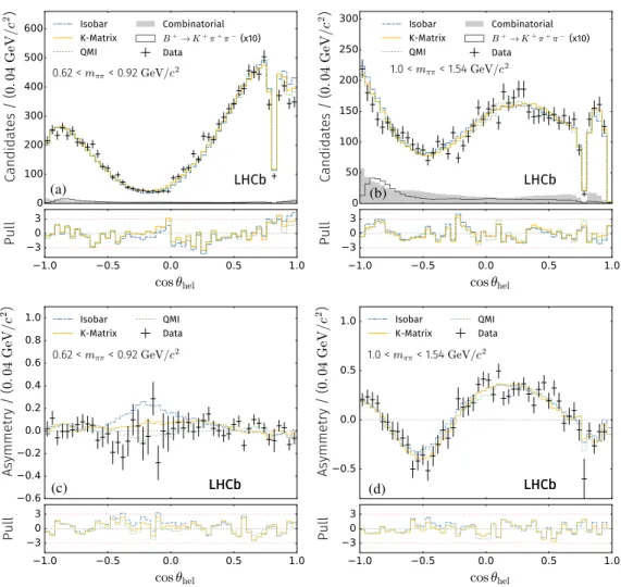 FIG. 9. Fit projections of each model on cos θ hel (a) in the region around the ρð770Þ 0 resonance and (b) in the f 2 ð1270Þ region, with the corresponding asymmetries shown beneath in panels (c) and (d)