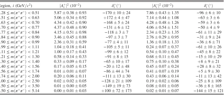 TABLE XX. The obtained ρð770Þ 0 mass and width parameters, for each approach, where the uncertainty is statistical.