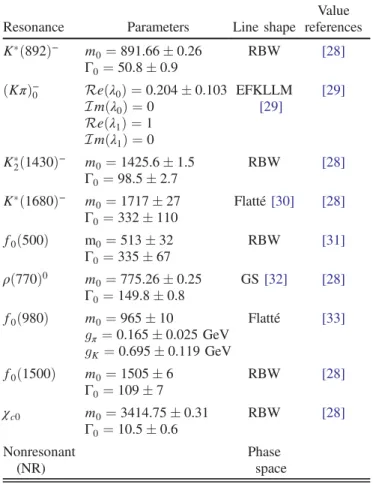 TABLE I. Components of the DP model used in the fit. The individual amplitudes are referred to by the resonance they contain
