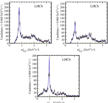 FIG. 2. Projections of the sum of all data categories (black points) and the nominal fit function onto the DP variables (left) m 2 K 0