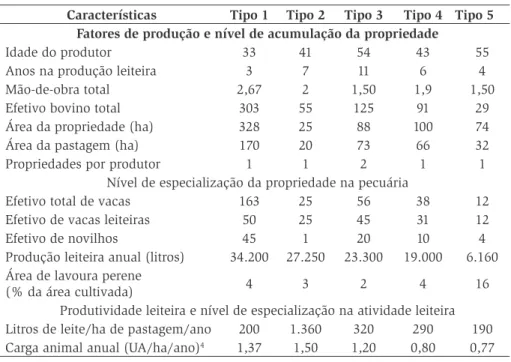 Tabela 1 – Principais características estruturais dos tipos de sistemas leiteiros