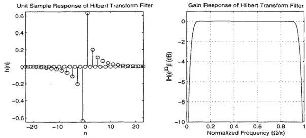 Figure  3-7:  Unit  Sample  and  Frequency  Response  of  Hilbert  Transform  Filter.