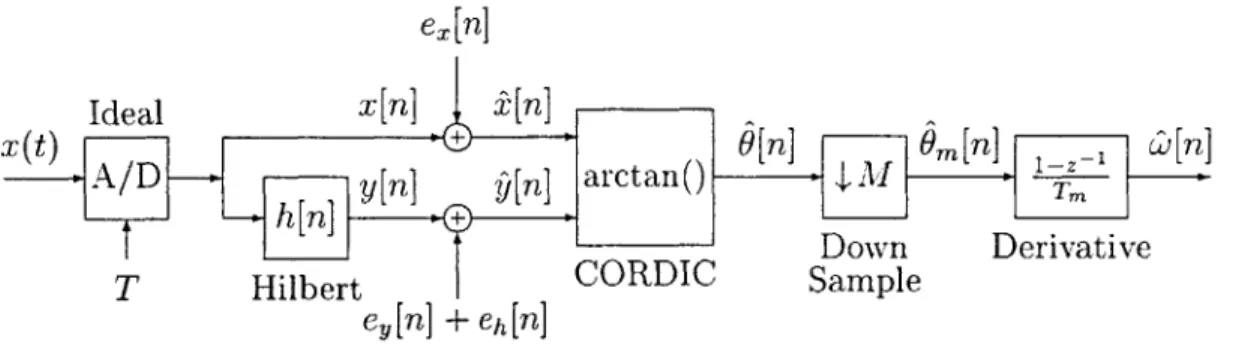 Figure  3-8:  Vector  Readout  FM  Demodulation  with  A/D  and  Hilbert  Transformer  Quan- Quan-tization  Noise.