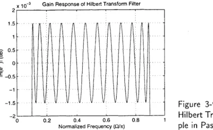 Figure  3-9:  Frequency  Response  of Hilbert  Transform  Filter  Showing   Rip-ple  in  Pass  Band.