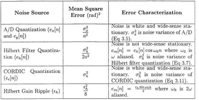 Table  3.1:  Summary  of  Intrinsic  Noise  Sources  on  the  Downsampled  Estimate  of  the Phase.