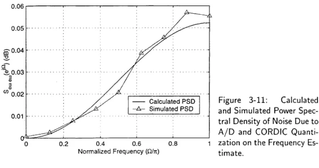 Figure  3-11:  Calculated and  Simulated  Power   Spec-tral  Density of Noise  Due to A/D  and  CORDIC   Quanti-1  zation on  the Frequency  