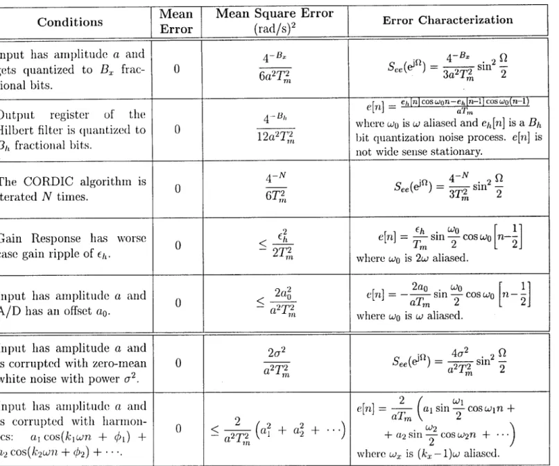 Table  3.2:  Summary  of  Frequency  Estimation  Errors  Using  Vector  Readout  Method  for  FM  Demodulation.