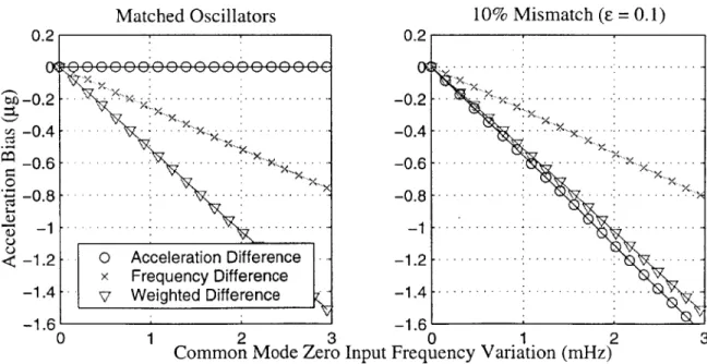 Figure  4-2:  Spring  Stiffness  Common  Mode  Variation  with  Matched  Parameters.