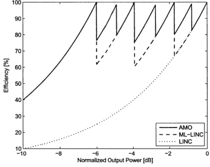 Figure  1-8:  Ideal  efficiency comparison  between  LINC, ML-LINC  and AMO  architectures