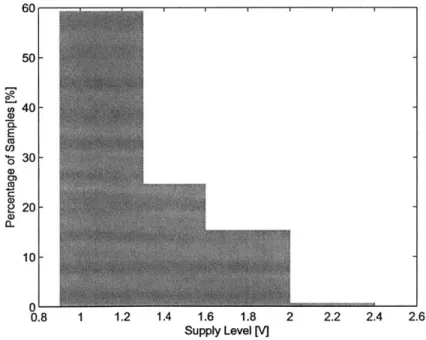 Figure  2-2  shows  the  frequency  of use  of each  power  supply  level  for  an  example  data set consisting  of 10,000  samples