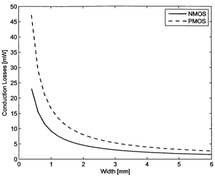 Figure 2-3:  Switch  conduction losses