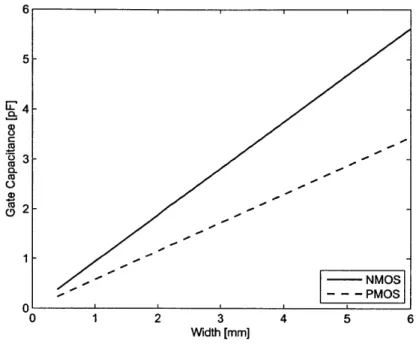 Figure  2-4:  Gate capacitance