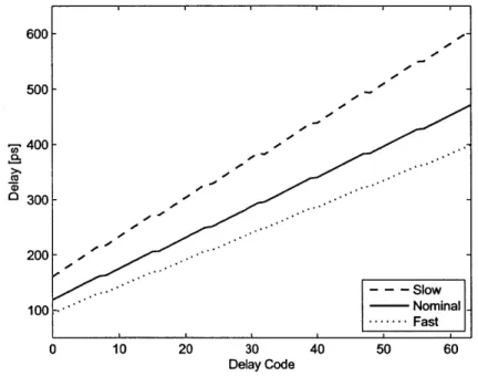 Figure 2-9:  PVT  corner simulation of delay cell