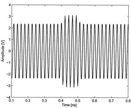 Figure  2-10:  Amplitude path misalignment  of 100ps