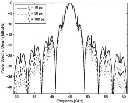 Figure 2-17:  Output spectrum for various  rise times