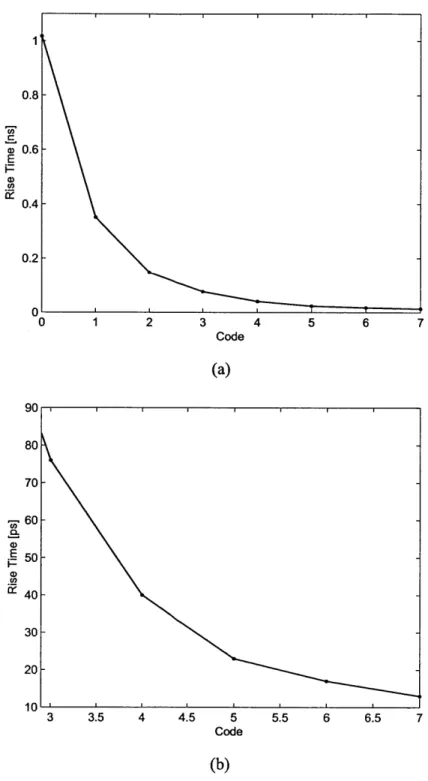 Figure  2-18:  (a)  Output  slope rise time and  (b) zoom-in