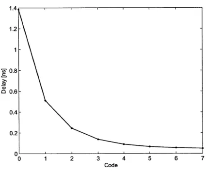 Figure  2-19:  Static  delay caused by  slew rate  control