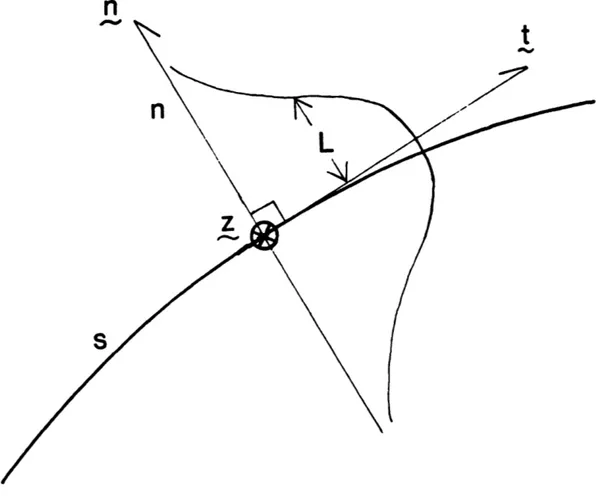 Figure  2.2  Ray-centered coordinates  (s,n)  and  hasic  unit  vectors  1, n and z.  A Gaussian  heam  is shown  with  half  hean-width  L.