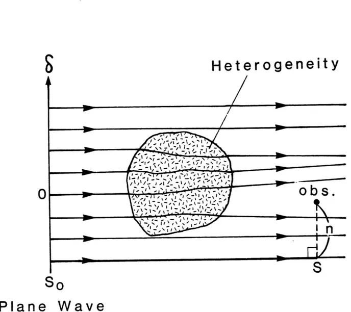 Figure  3.2.  Ray  centered  coordinates  (s,n)  and  ray  index  parameter,  6, for a  plane  wave  source  at  s=s 0 .