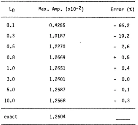 Table  4.1.  Effect  of  initial  beam-width  LO  on  synthetic seismograms  for the  example  of  Figure  4.1