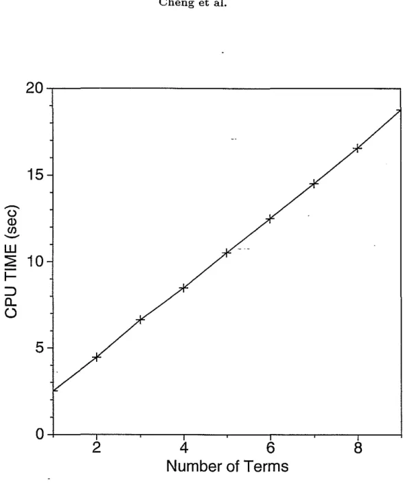 Figure 4: CPU time versus the Pade expansion terms for a 250 x 350 grid model.