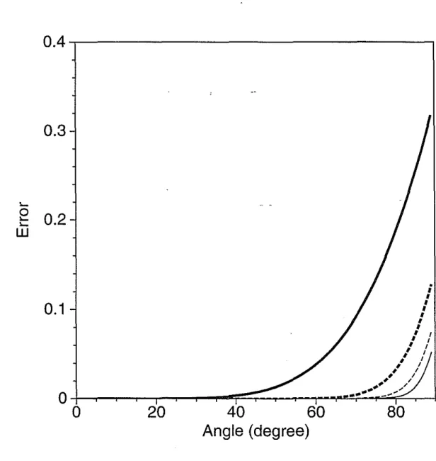 Figure 2: Absolute error versus propagation angle for the Pade series expansion of the square-root operator