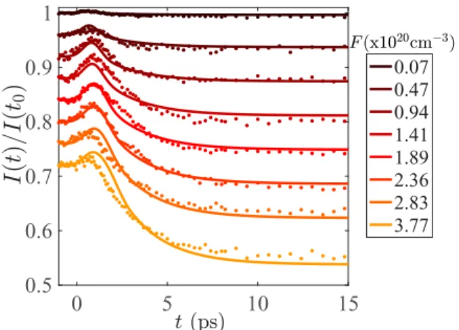 FIG. 8. Time evolution of the Bragg peaks intensity I (t ) for different excitation densities