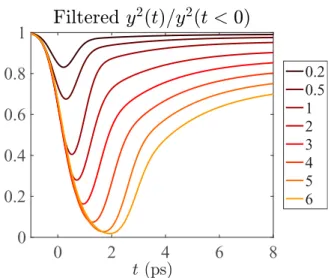 FIG. 6. Time evolution of the lattice order parameter y 2 (t) / y 2 (t &lt; 0)—see Fig