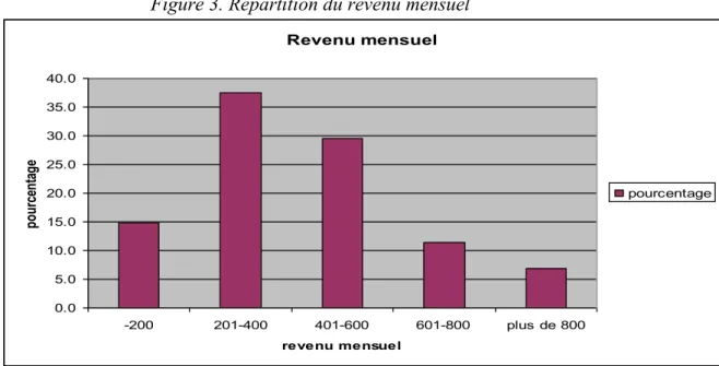 Figure 3. Répartition du revenu mensuel  Revenu mensuel 0.05.010.015.020.025.030.035.040.0 -200 201-400 401-600 601-800 plus de 800 revenu mensuelpourcentage pourcentage