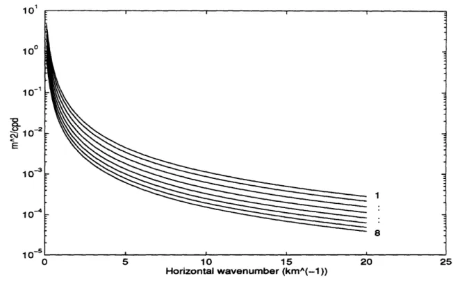 Figure  4.3:  IW horizontal  wavenumber  spectrum for modes  1-8