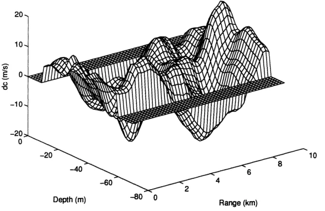 Figure 4.5:  One realization  of IW induced  sound speed fluctuations from GM  spectrum