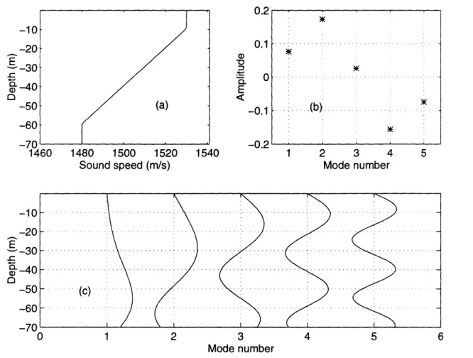 Figure 4.6:  (a)  Background  sound  speed profile;  (b) mode  amplitudes  for  source  depth of 30 m;  (c)  acoustic  modes calculated  using  Kraken programs