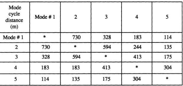 Table 4.2:  Mode  cycle  distances between  each  pair of acoustic  modes for the background sound speed  profile with frequency  of 100  Hz.