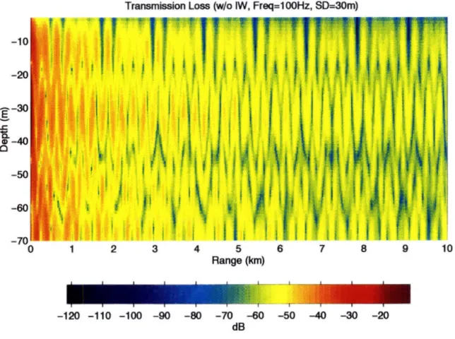 Figure 4.7:  2-D transmission  loss for the background  sound speed profile  model with fre- fre-quency  of 100  Hz and  source depth  of 30 m