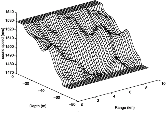 Figure 4.8: One  realization  of sound speed  profiles  with IW induced  fluctuations