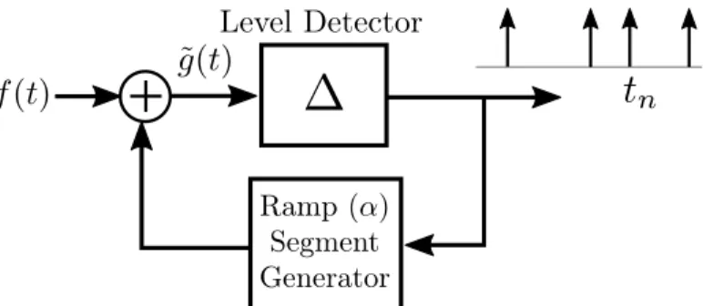 Figure 2-2: Equivalent representation of the amplitude sampling process.