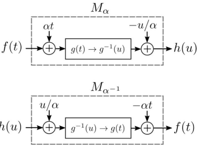 Figure 2-3: Illustration of the parametrized transformation 