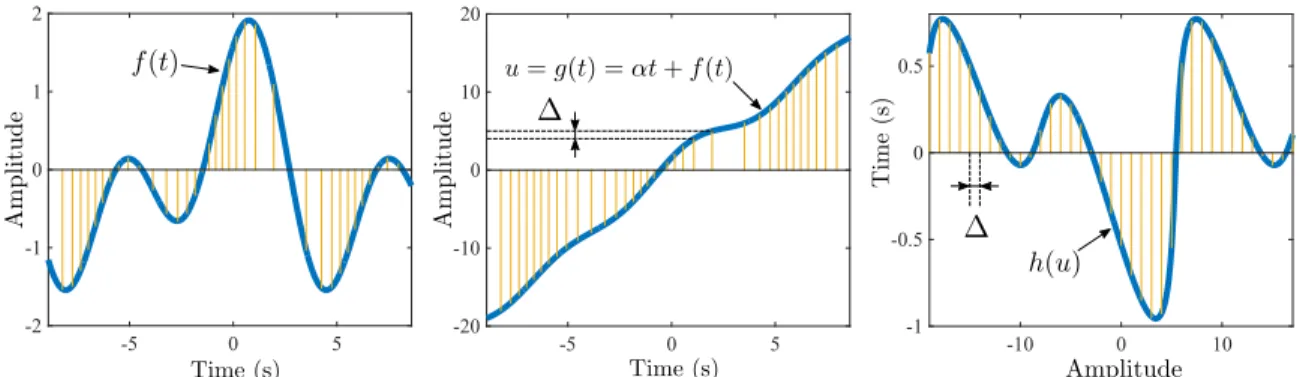 Figure 2-4: Illustration of the sampling points for the functions involved in amplitude sampling setting for a source signal 