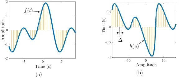 Figure 3-1: Amplitude sampling involving the source signal 