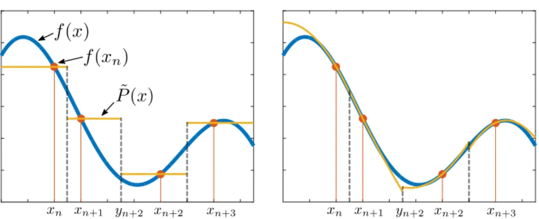 Figure 3-2: Approximations to the bandlimited function 